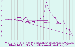 Courbe du refroidissement olien pour Le Havre - Octeville (76)