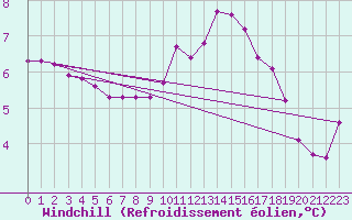 Courbe du refroidissement olien pour Villefontaine (38)