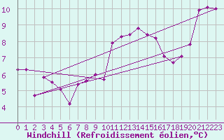 Courbe du refroidissement olien pour Lanvoc (29)