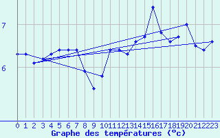Courbe de tempratures pour Troyes (10)