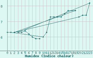 Courbe de l'humidex pour Baye (51)