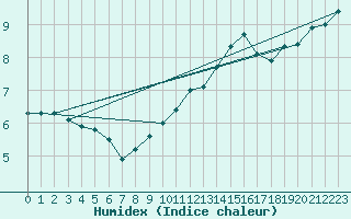 Courbe de l'humidex pour Dundrennan