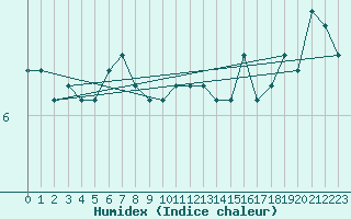 Courbe de l'humidex pour Ustka