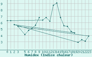 Courbe de l'humidex pour Penhas Douradas