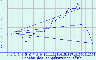 Courbe de tempratures pour Marham