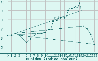 Courbe de l'humidex pour Marham