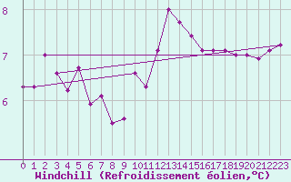 Courbe du refroidissement olien pour Nantes (44)