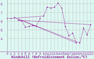 Courbe du refroidissement olien pour De Bilt (PB)