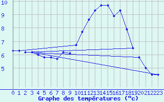 Courbe de tempratures pour Meiningen