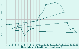 Courbe de l'humidex pour Angoulme - Brie Champniers (16)