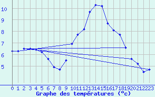 Courbe de tempratures pour Tours (37)