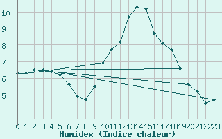 Courbe de l'humidex pour Tours (37)