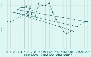 Courbe de l'humidex pour Rost Flyplass