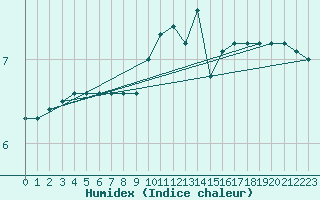 Courbe de l'humidex pour Llerena