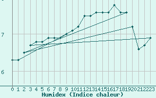 Courbe de l'humidex pour Bad Lippspringe