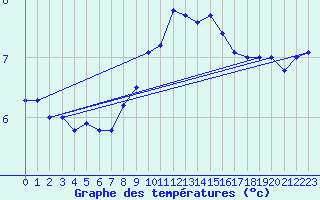 Courbe de tempratures pour Odiham
