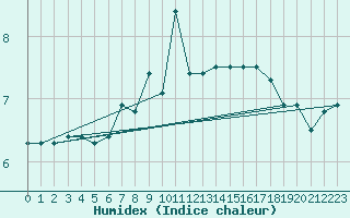 Courbe de l'humidex pour Hornbjargsviti