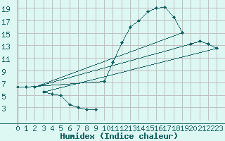 Courbe de l'humidex pour Bridel (Lu)