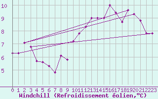 Courbe du refroidissement olien pour La Meyze (87)