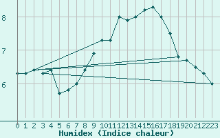 Courbe de l'humidex pour Kahler Asten