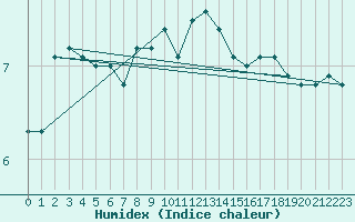 Courbe de l'humidex pour Chopok