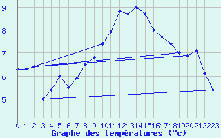 Courbe de tempratures pour Bad Hersfeld