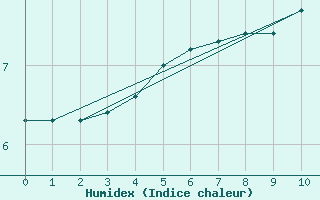 Courbe de l'humidex pour Marnitz