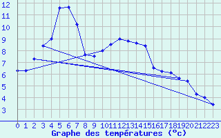 Courbe de tempratures pour Lignerolles (03)