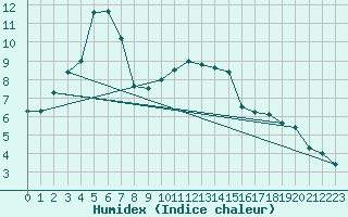 Courbe de l'humidex pour Lignerolles (03)