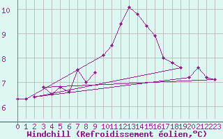 Courbe du refroidissement olien pour Edinburgh (UK)