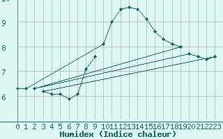 Courbe de l'humidex pour Tat