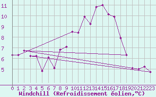 Courbe du refroidissement olien pour Fribourg (All)