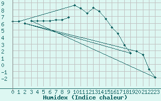 Courbe de l'humidex pour Weiden