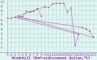 Courbe du refroidissement olien pour Chambry / Aix-Les-Bains (73)