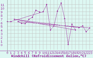 Courbe du refroidissement olien pour Weissfluhjoch