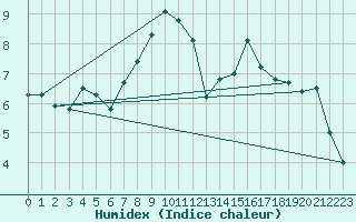 Courbe de l'humidex pour Weissfluhjoch