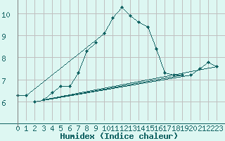 Courbe de l'humidex pour Wiener Neustadt