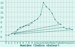 Courbe de l'humidex pour Bad Marienberg
