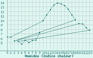 Courbe de l'humidex pour Rochegude (26)