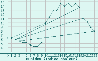 Courbe de l'humidex pour Saint-Vran (05)