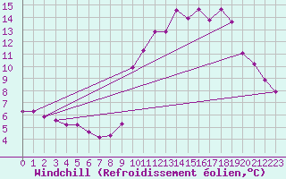 Courbe du refroidissement olien pour Saint-Vran (05)