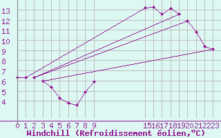 Courbe du refroidissement olien pour Renwez (08)