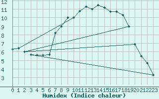 Courbe de l'humidex pour Belmullet