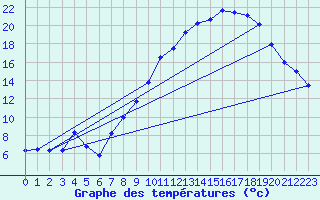 Courbe de tempratures pour Brigueuil (16)