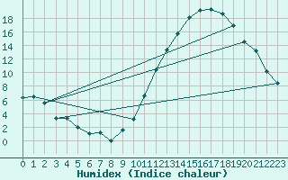 Courbe de l'humidex pour Carrion de Calatrava (Esp)
