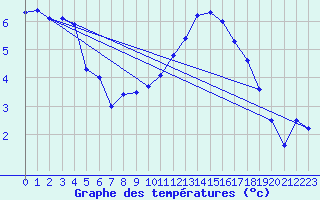 Courbe de tempratures pour Strasbourg (67)