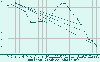 Courbe de l'humidex pour Sandillon (45)