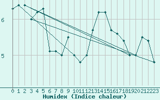 Courbe de l'humidex pour Sinnicolau Mare