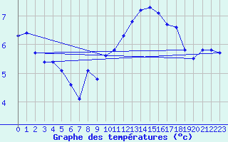 Courbe de tempratures pour Hohrod (68)