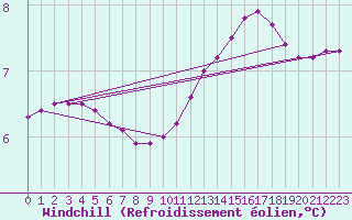 Courbe du refroidissement olien pour Guret (23)